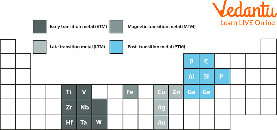 Interesting Facts About Post Transition Metals Learn Important Terms 