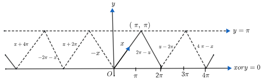 the curve