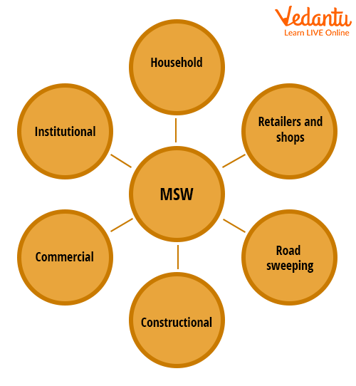 Solid Waste Management Definition Types Sources And Effects