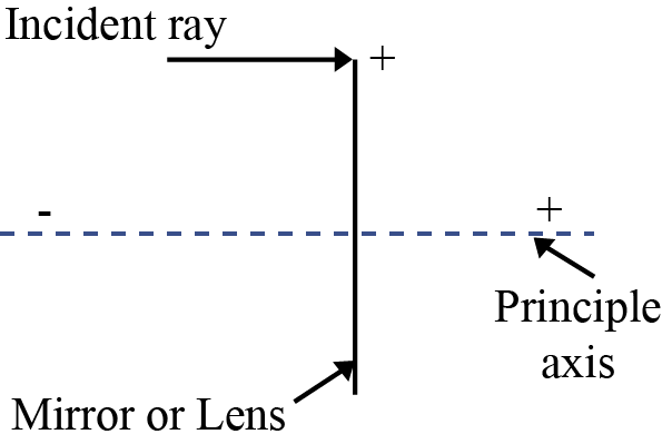 The heights measured downwards are taken as negative