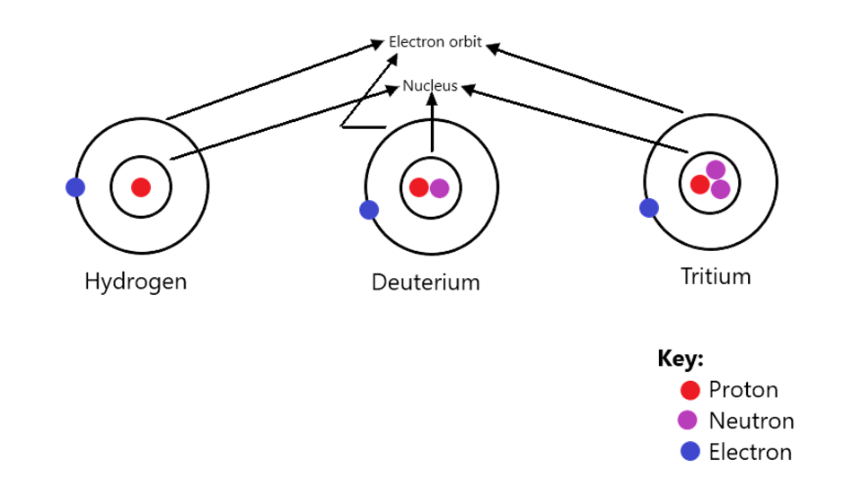 Structure of Isotopes of Hydrogen