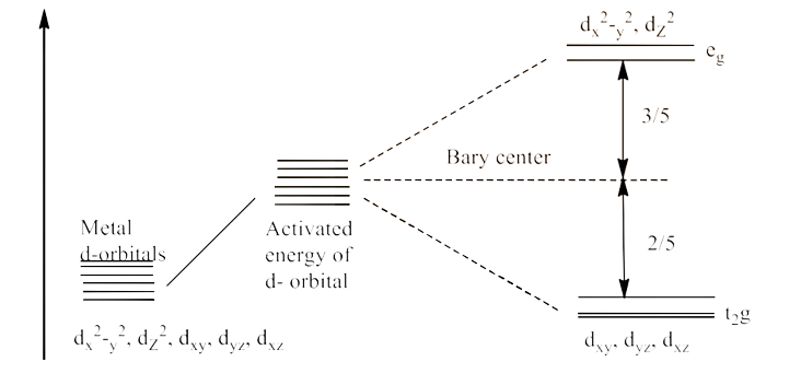 Splitting of d orbitals in an octahedral crystal field