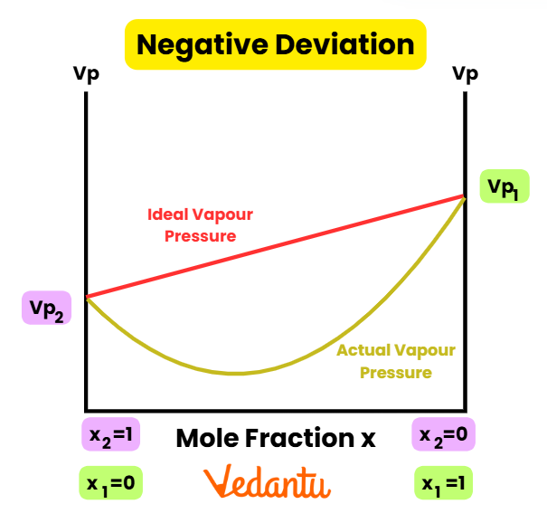 Negative Deviation