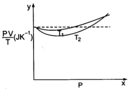 Graph for Oxygen