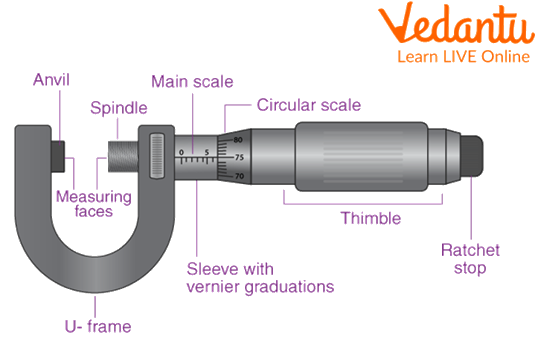 Schematic Diagram of Screw Gauge with its Components