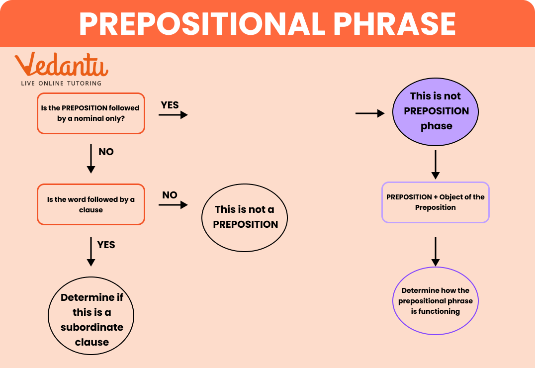 the Detailed Explanation of the Prepositional Phrase