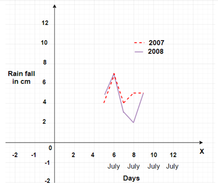 Graph between rain fall in cm and month in x-y plane