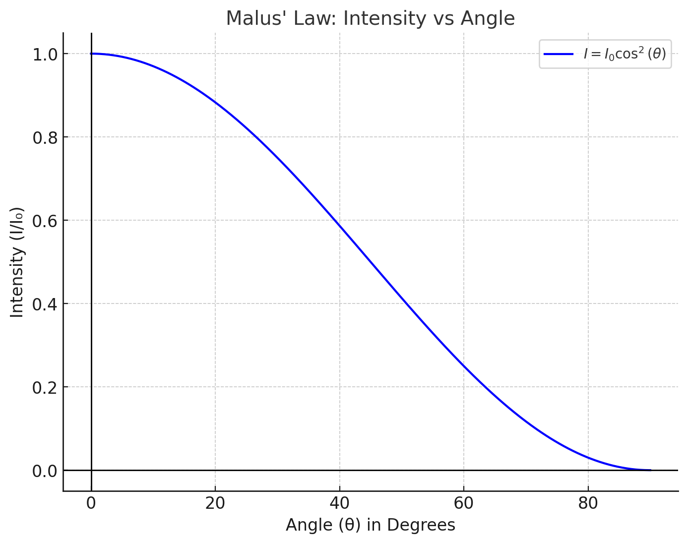 Malus Law Graph