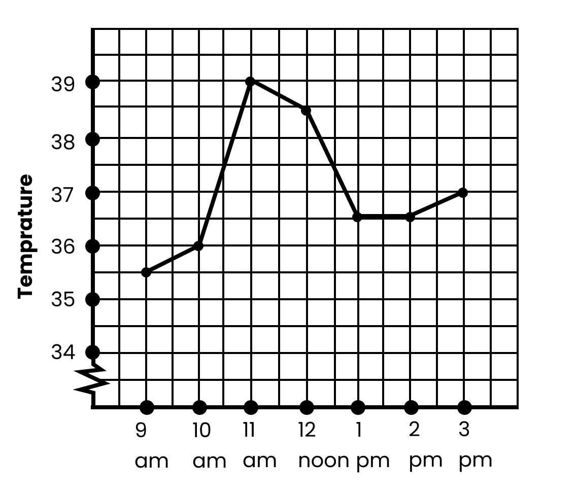 Graph ( temperature vs time), Image Credits-NCERT