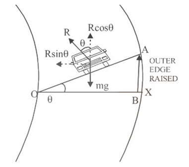 Fig., OX is a horizontal line. OA is the level of the banked curved road whose outer edge has been raised.