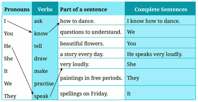 match the following pronouns with verbs question