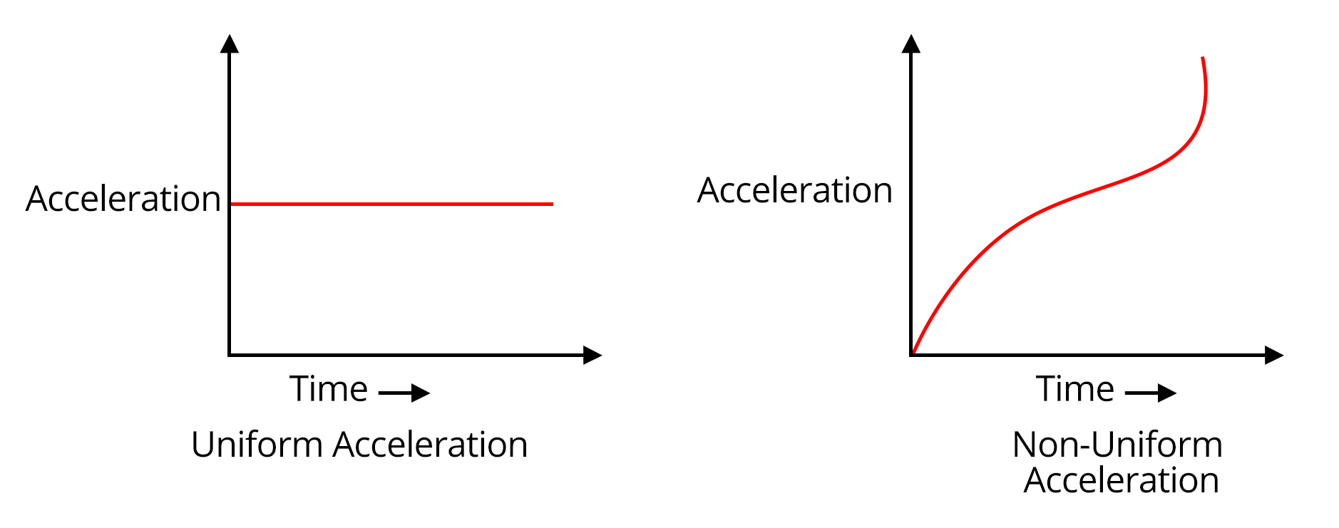 Acceleration - time graph