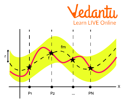 The curve of Continuous function f