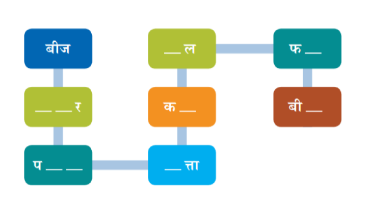 छात्र अध्यापक/अध्यापिका की सहायता से स्वयं आरेख पूरा करेंगे।