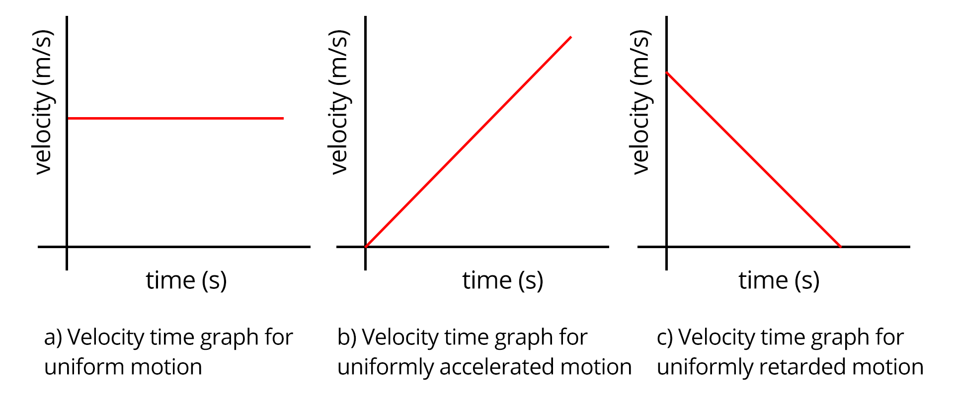 Velocity-time graph