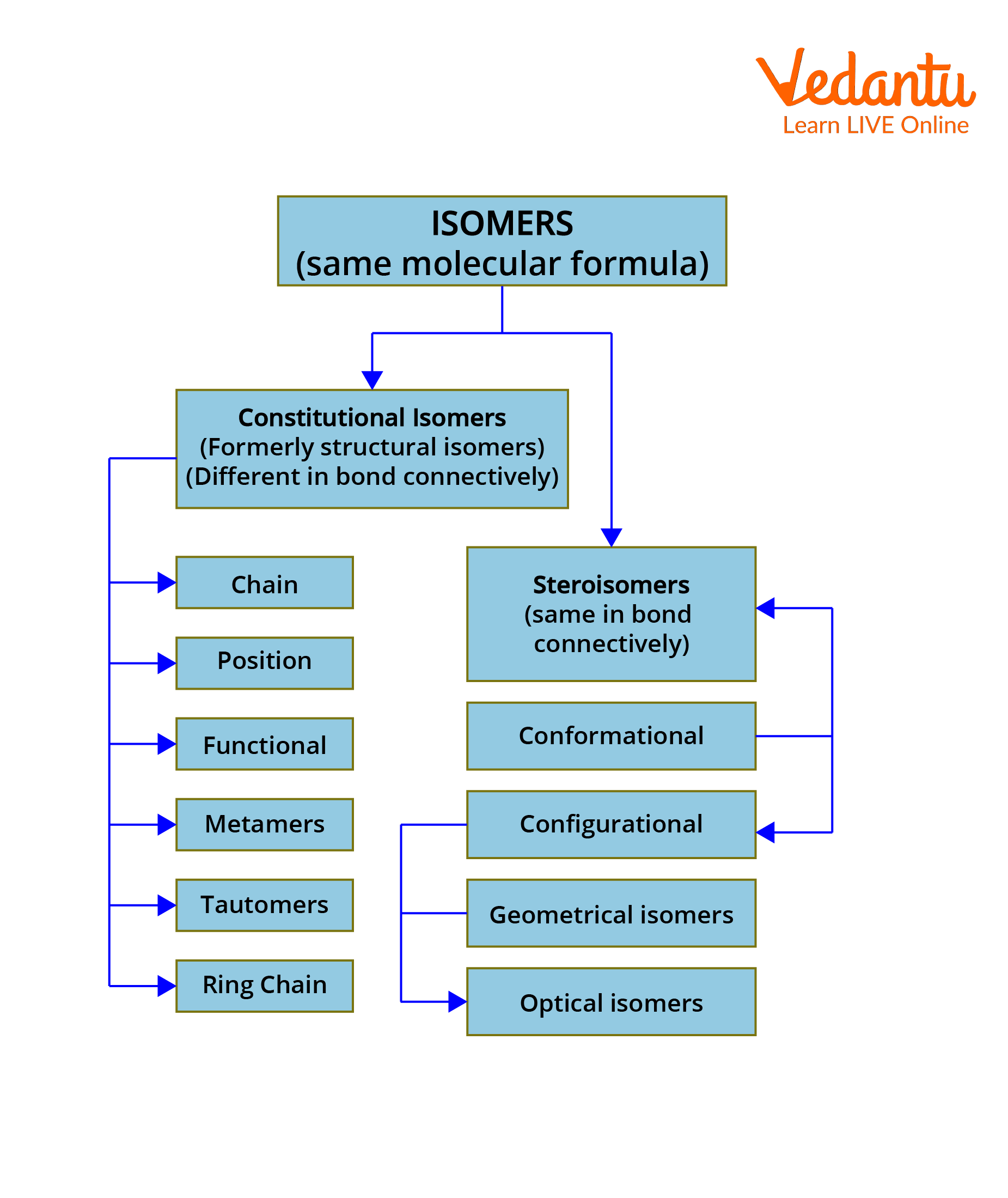 Types of Isomers