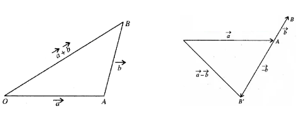 vector sum rule of triangle