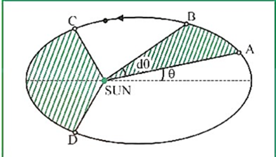 Law of Area