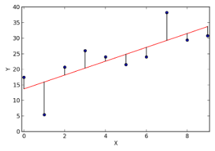 Linear Regression of an 2 Variable