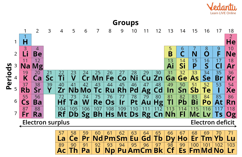 How To Find The Group And Period Of An Element Important Concepts For JEE