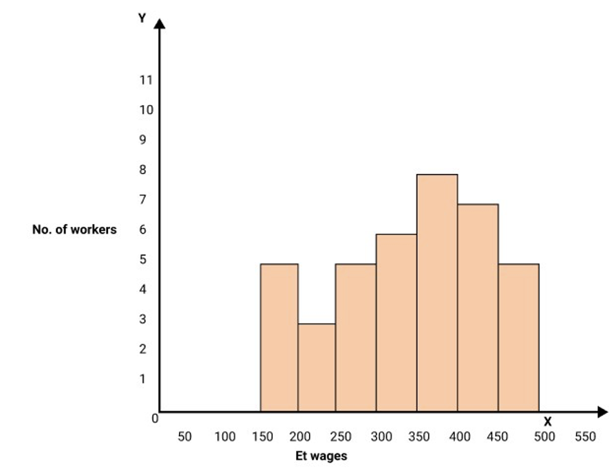 Histogram