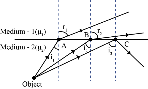 total internal reflection occurs