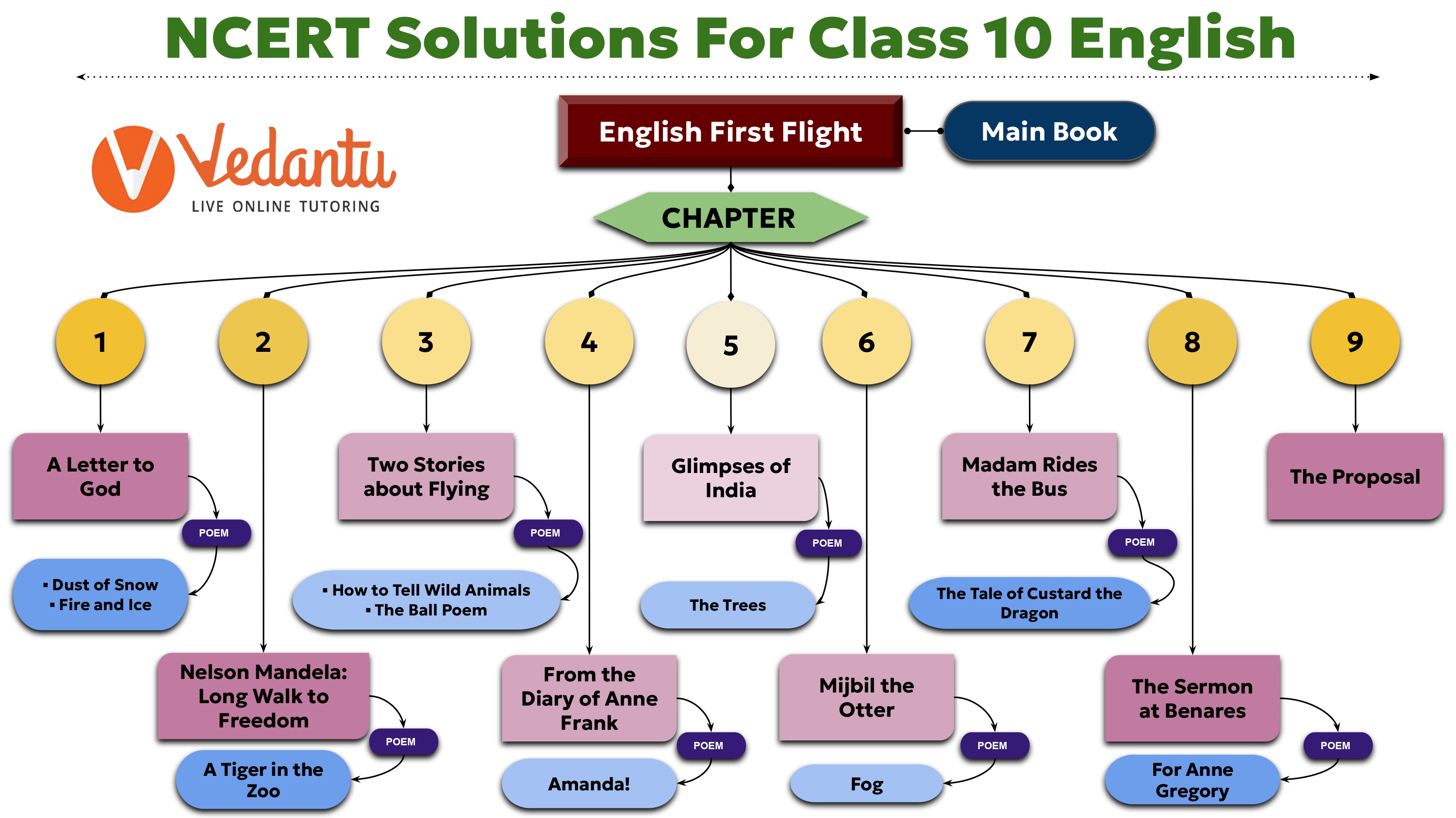 NCERT Solutions for Class 2 English Marigold - Learn CBSE 2023-24