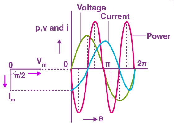 Phasor graph for a inductive circuit