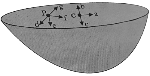 The direction of gravitational intensity at the center of the drum surface defined by hemispherical shells of equal mass density
