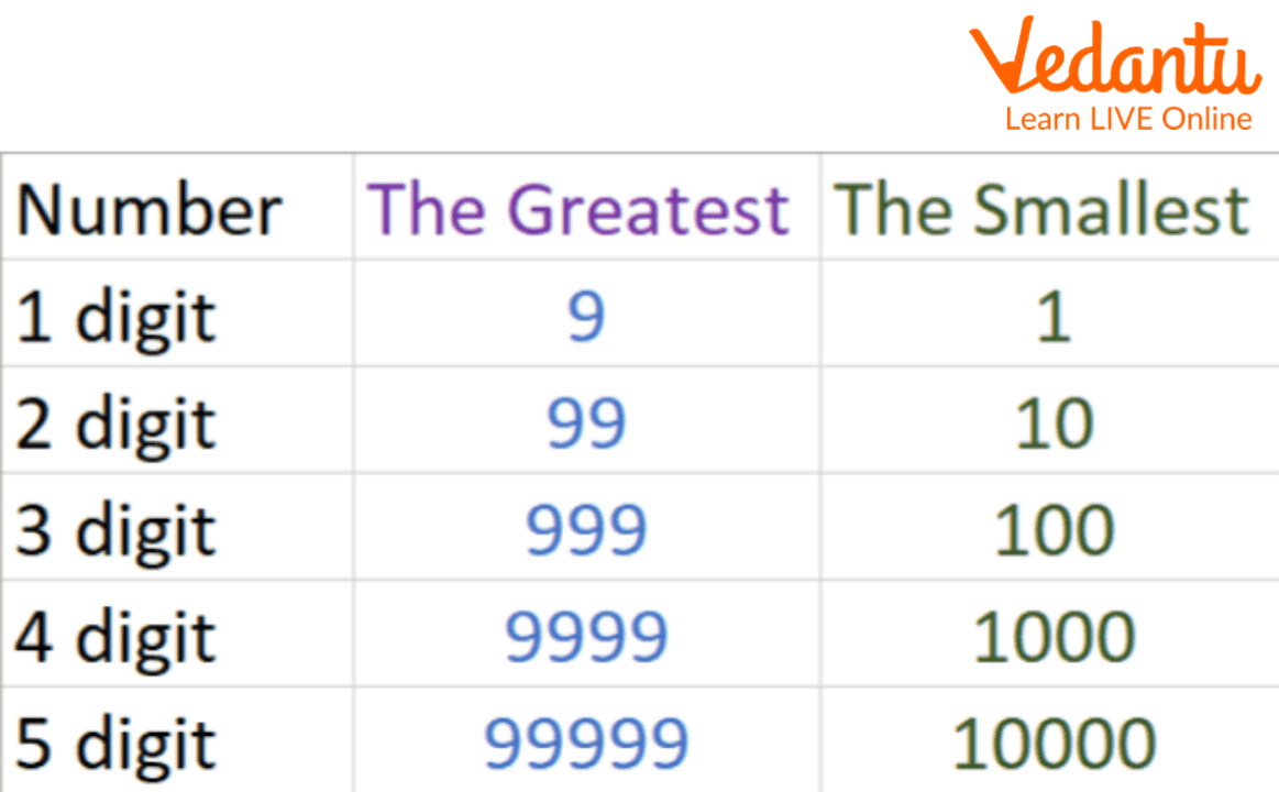 The Smallest And Greatest Number Learn And Solve Questions