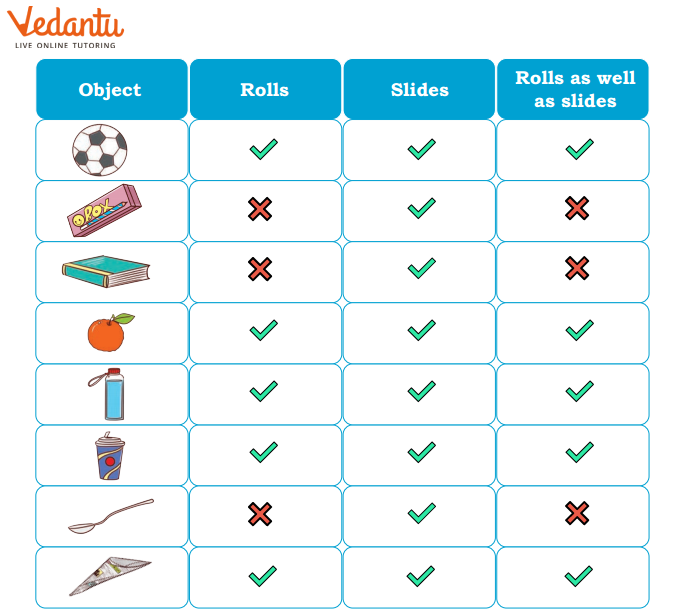 Answer of identify objects which roll, slide or do both