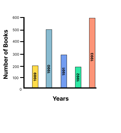 the bar graph which shows the number of books sold by a bookstore during five consecutive years