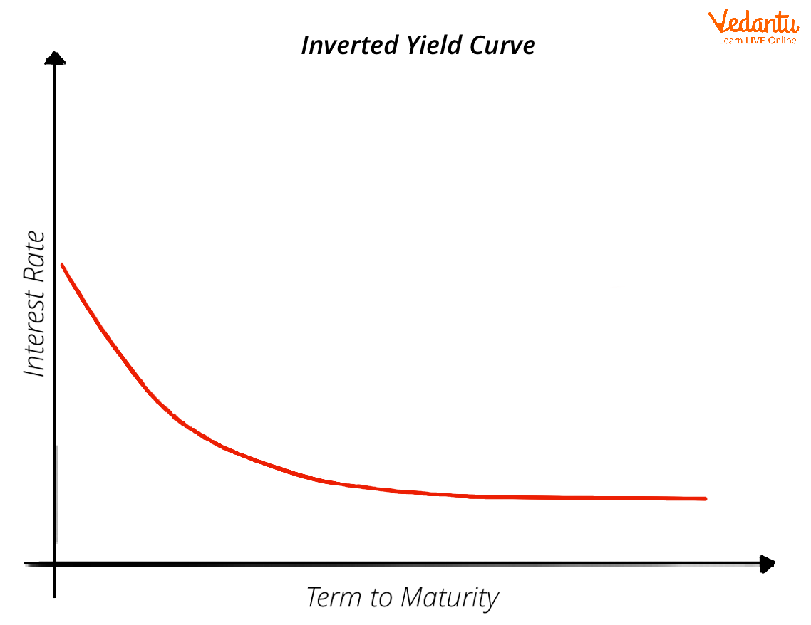 Inverted Yield Curve