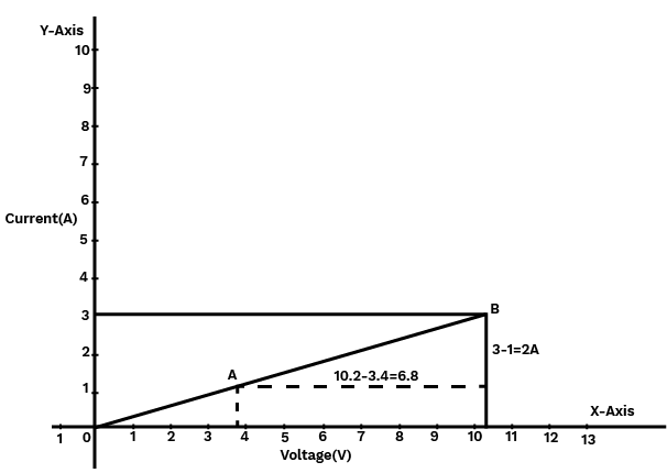 The VI characteristic of the given resistor