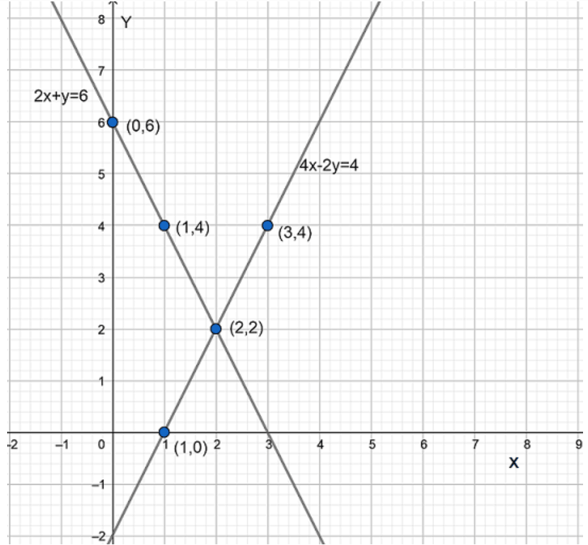 Pair of linear equations intersect each other at point (2,2) in coordinate plane