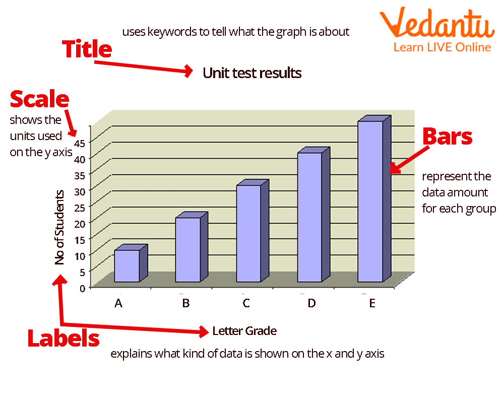 Draw A Bar Graph Learn And Solve Questions