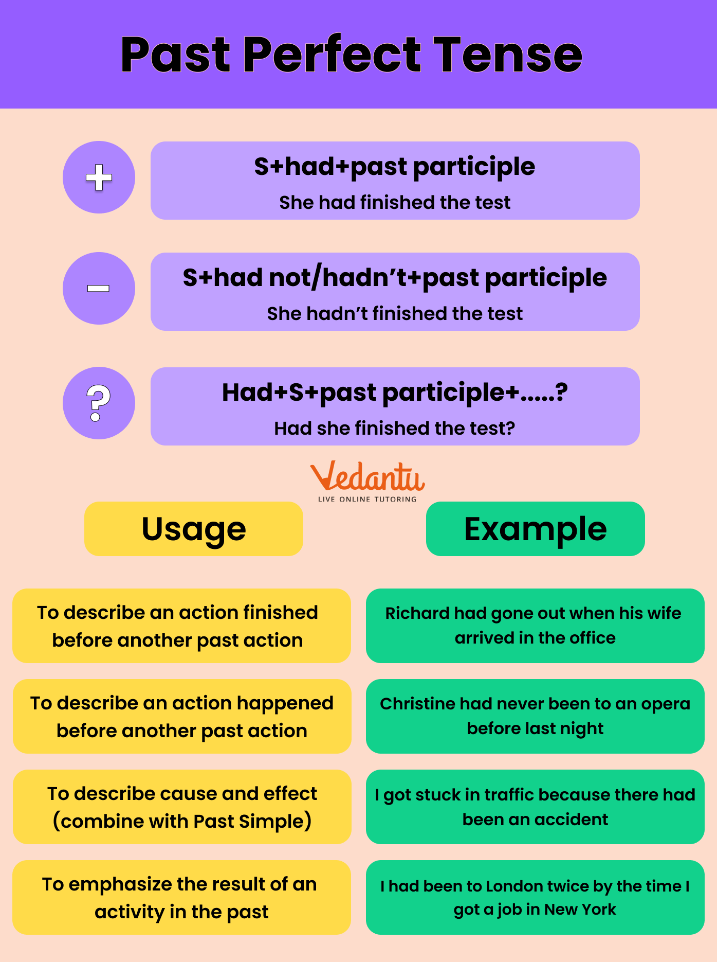 Structure of Past Perfect Tense along with examples