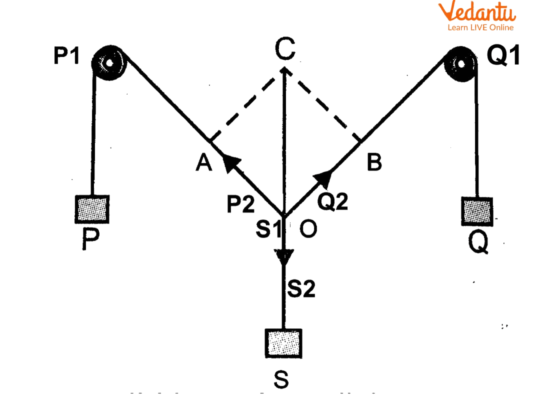 Diagram of Parallelogram Law of Vector Addition