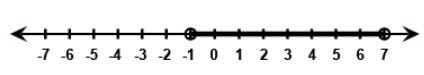 The solution set for the system of inequalities deduced to be (−1,7) on a number line