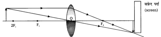 Even after covering half of a convex lens with black paper, a convex lens forms a complete image of the given object.