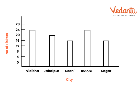 the correct numbers on the city.