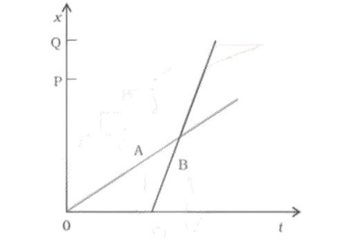The position-time (x-t) graphs for two children A and B returning from their school O to their homes P and Q.png