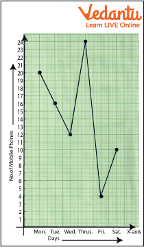 Mobile Phone Sold Graph