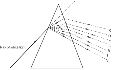 Diagram showing dispersion of white light by glass prism
