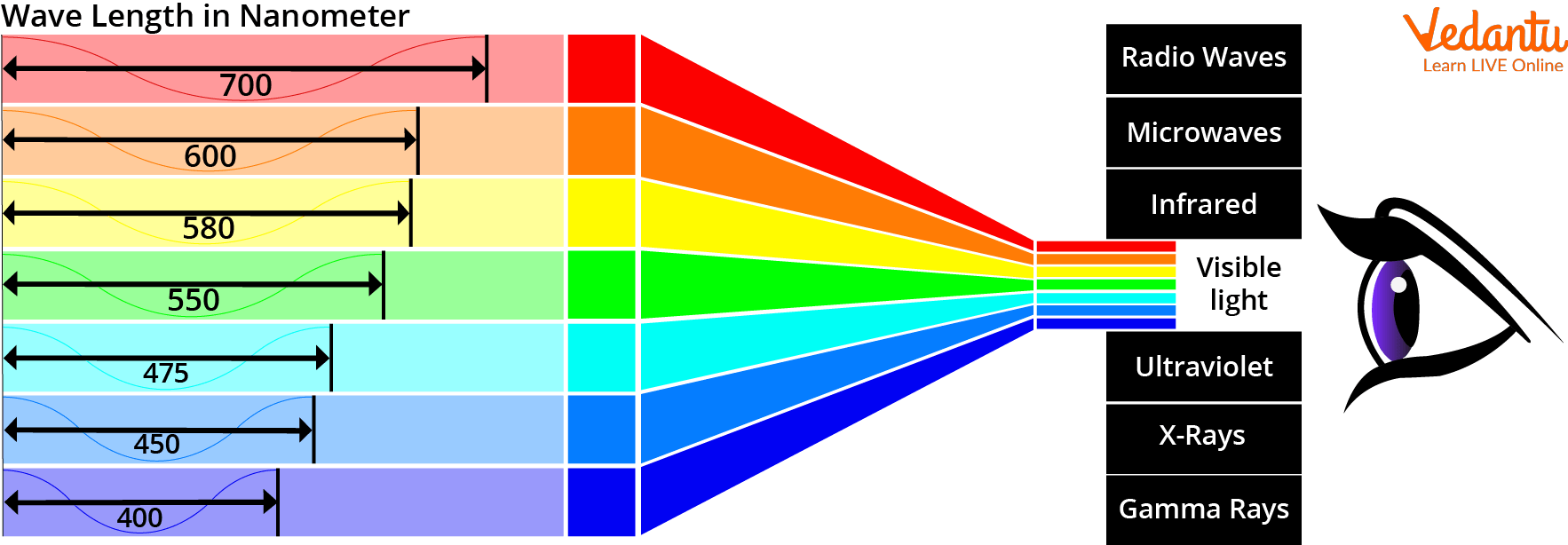 wavelength color chart