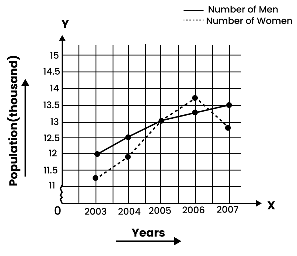 Graph Population(in thousand) Vs Years