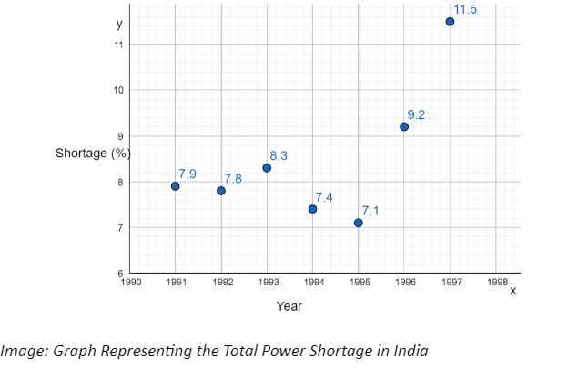 Power Shortage in India
