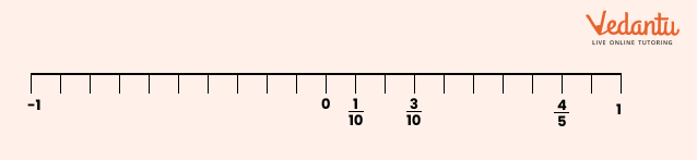 Number line,  corresponding to the lengths