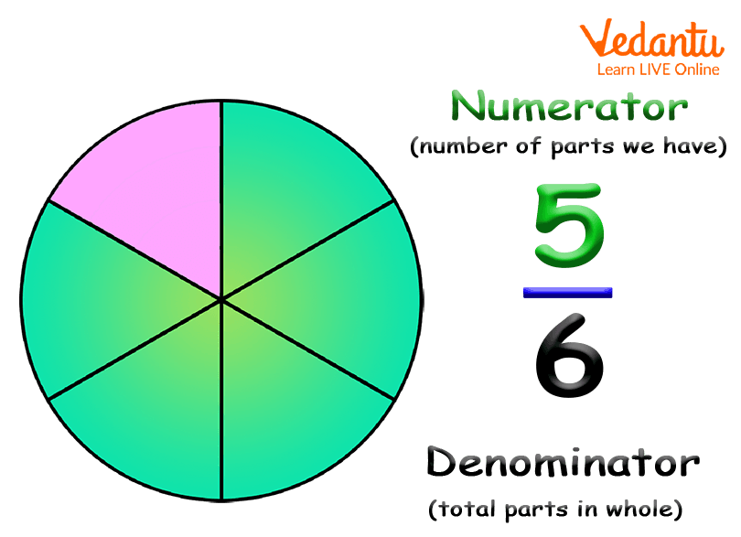 Fraction In Lowest Term Learn Definition Methods And Examples