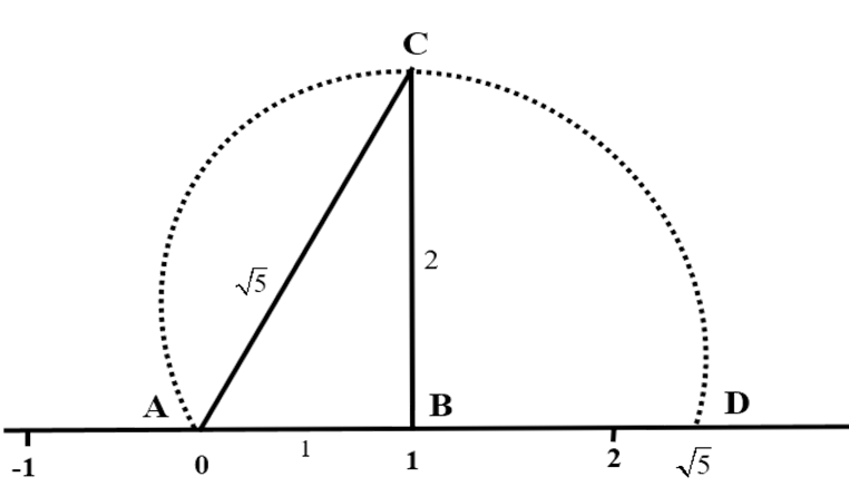 $ACD$, to get the number $\sqrt{5}$ on the number line